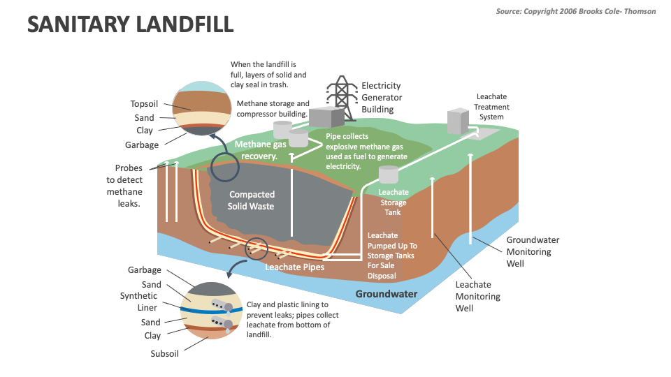sanitary landfill diagram