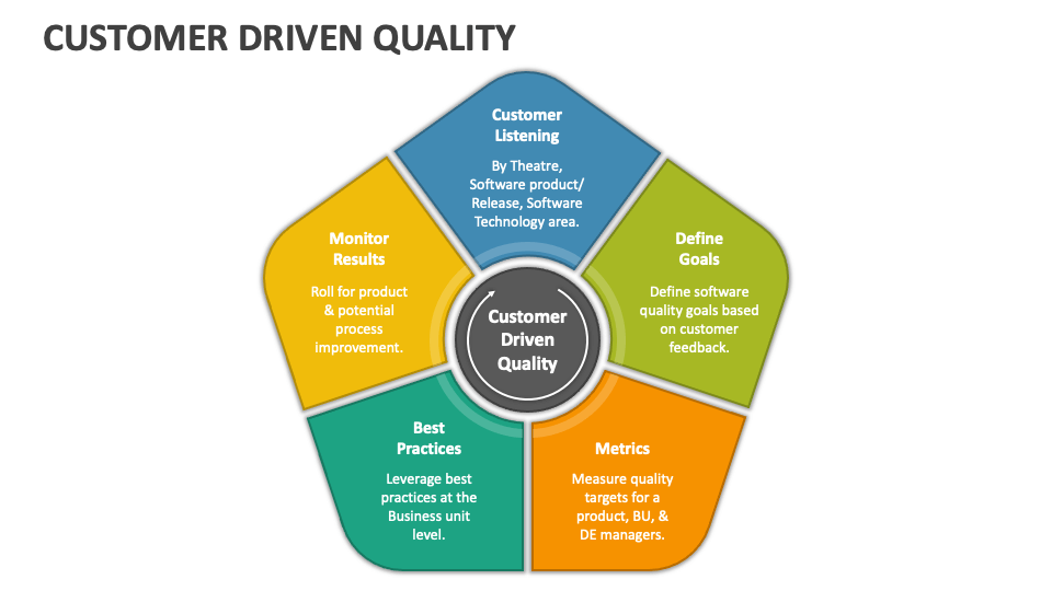 Customer Driven Quality Examples