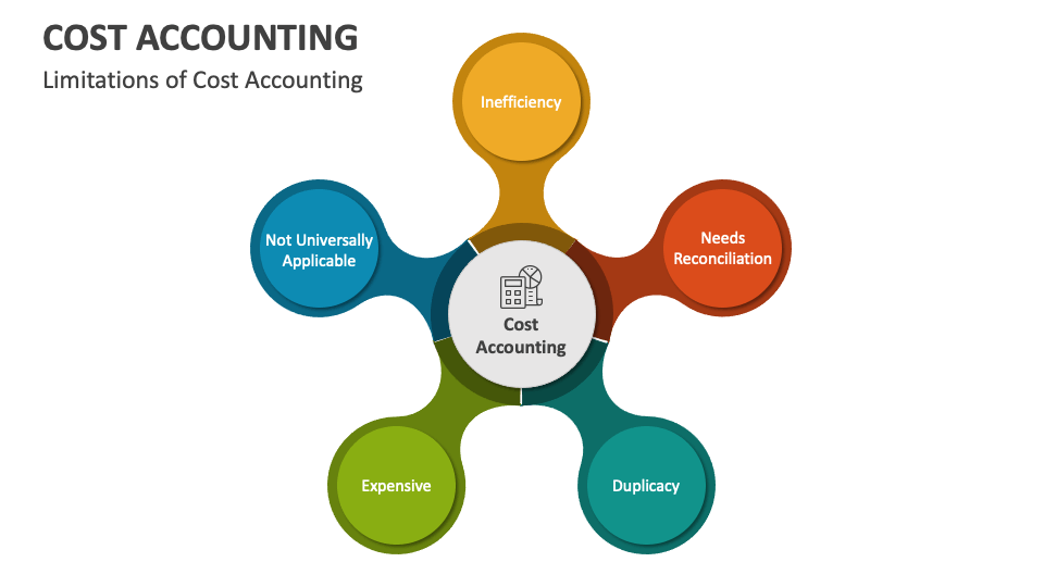 Cost Accounting PowerPoint and Google Slides Template - PPT Slides