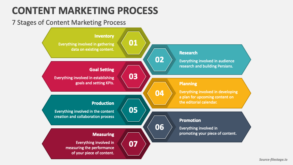 Content Marketing Process PowerPoint Presentation Slides - PPT Template