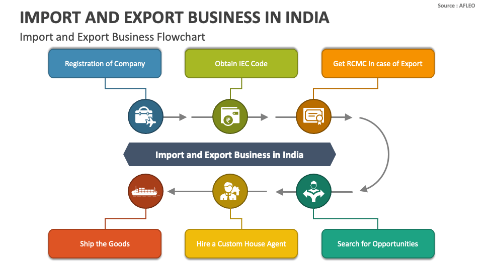 import export business plan in india