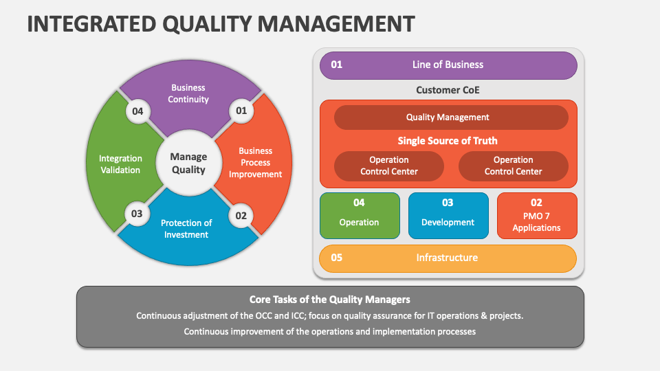 Integrated Quality Management PowerPoint and Google Slides Template ...