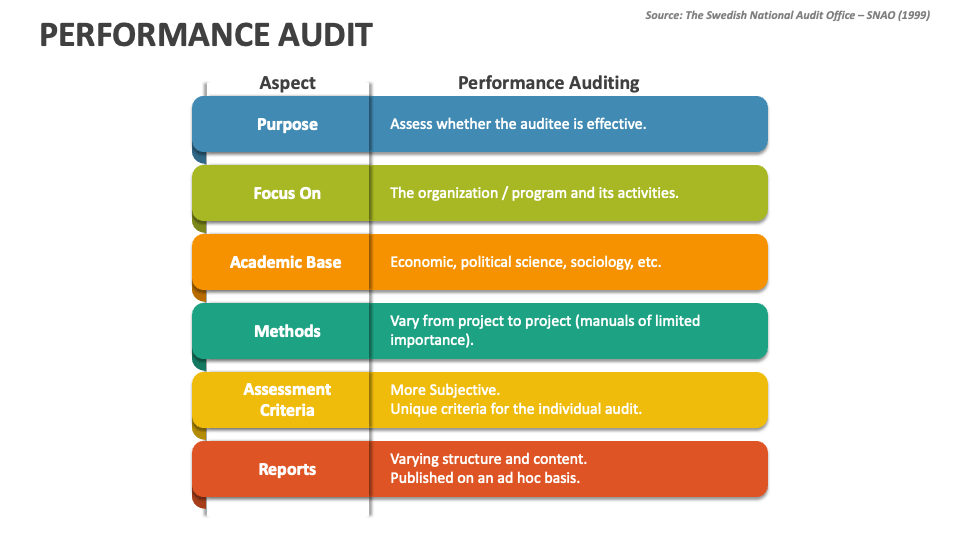 Performance Audit PowerPoint Presentation Slides - PPT Template