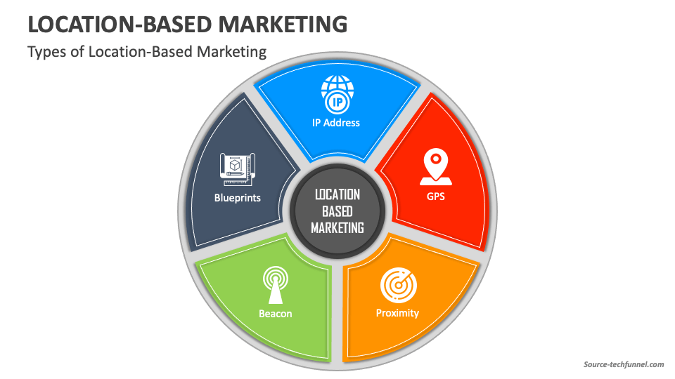 Location-Based Marketing PowerPoint and Google Slides Template - PPT Slides