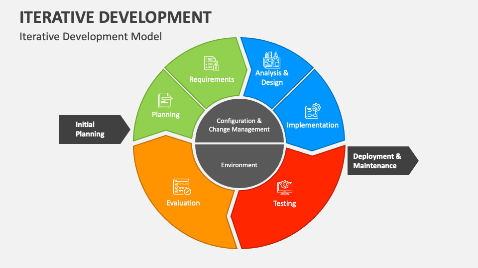 Iterative Development PowerPoint Presentation Slides - PPT Template