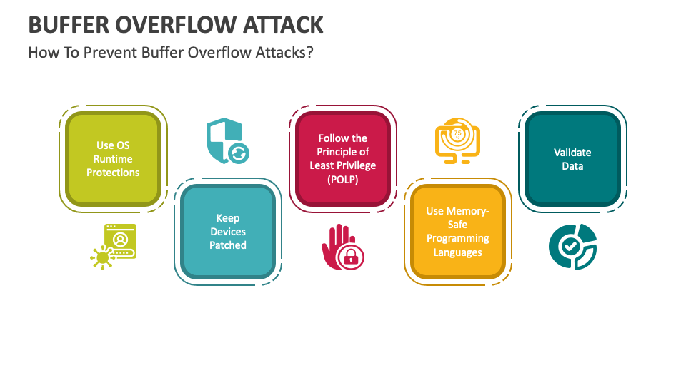 Buffer Overflow Attack PowerPoint And Google Slides Template - PPT Slides