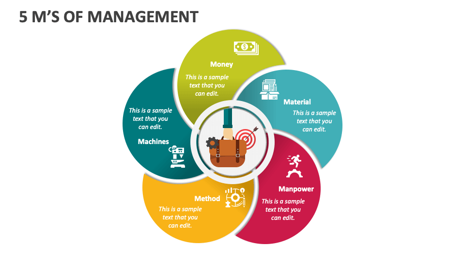 5 M's of Management PowerPoint and Google Slides Template - PPT Slides