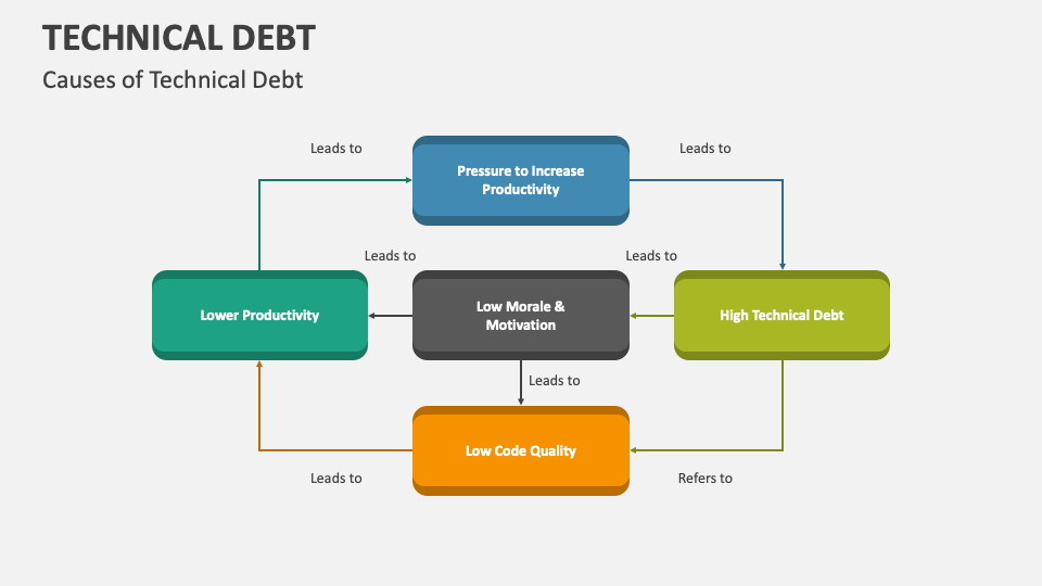 technical debt presentation