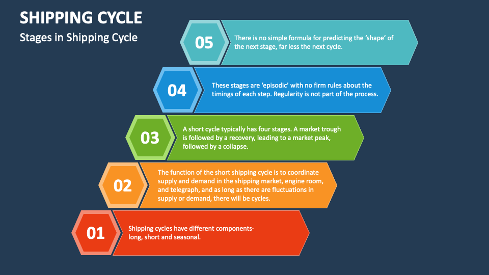 Shipping Cycle PowerPoint and Google Slides Template PPT Slides