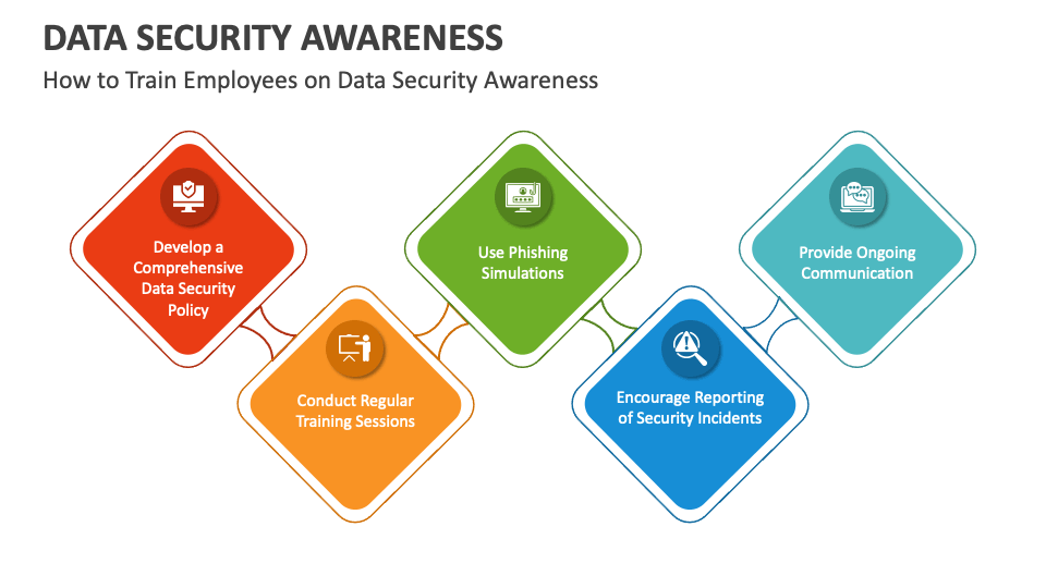 Data Security Awareness PowerPoint and Google Slides Template - PPT Slides