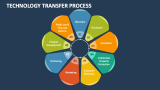 Technology Transfer Process PowerPoint Presentation Slides - PPT Template