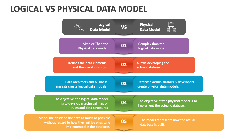Logical Vs Physical Data Model PowerPoint Presentation Slides PPT ...