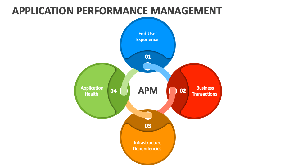 Application Performance Management PowerPoint and Google Slides