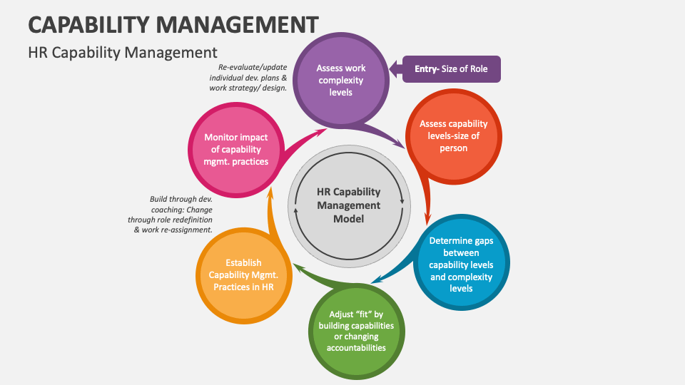 Capability Management PowerPoint Presentation Slides - PPT Template