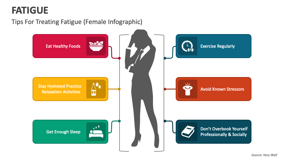 Fatigue PowerPoint And Google Slides Template - PPT Slides