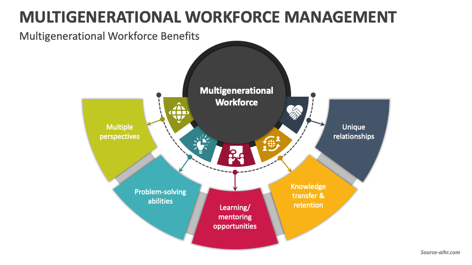 Multigenerational Workforce Management PowerPoint and Google Slides ...