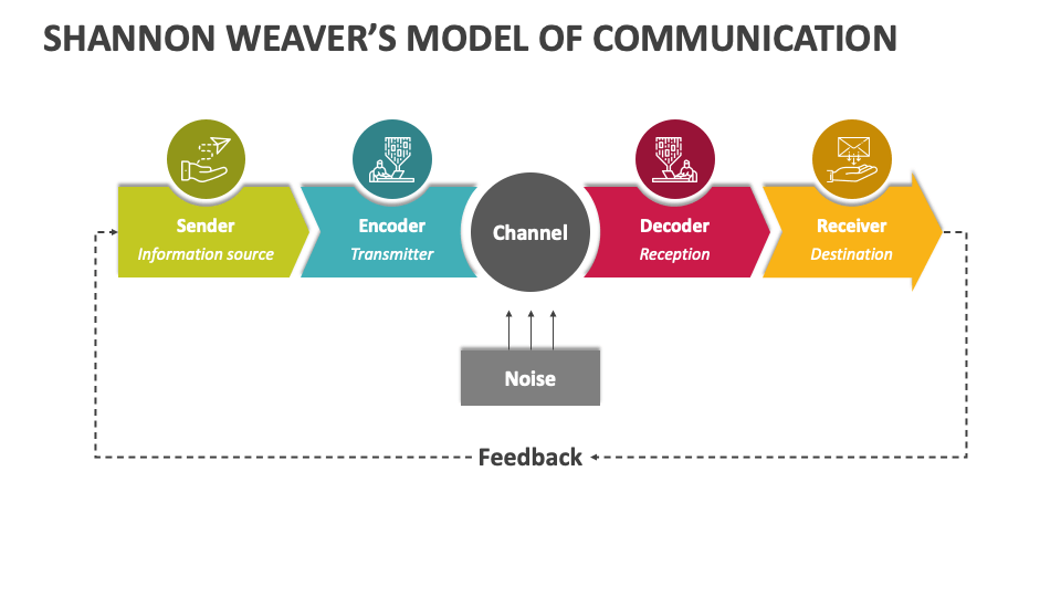 Shannon Weaver's Model of Communication PowerPoint Presentation Slides ...