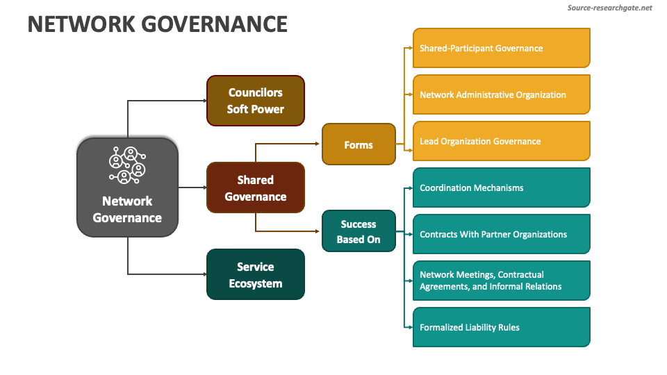 thesis network governance
