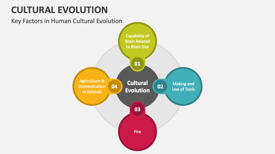 Cultural Evolution PowerPoint And Google Slides Template - PPT Slides