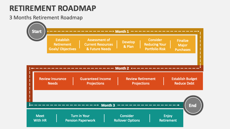 Retirement Roadmap PowerPoint And Google Slides Template - PPT Slides