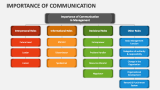 Importance of Communication PowerPoint Presentation Slides - PPT Template