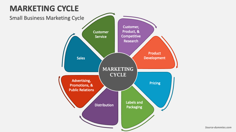 Marketing Cycle PowerPoint and Google Slides Template - PPT Slides