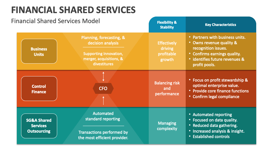 financial-shared-services-powerpoint-and-google-slides-template-ppt