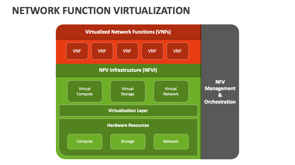 Network Function Virtualization PowerPoint Presentation Slides - PPT ...