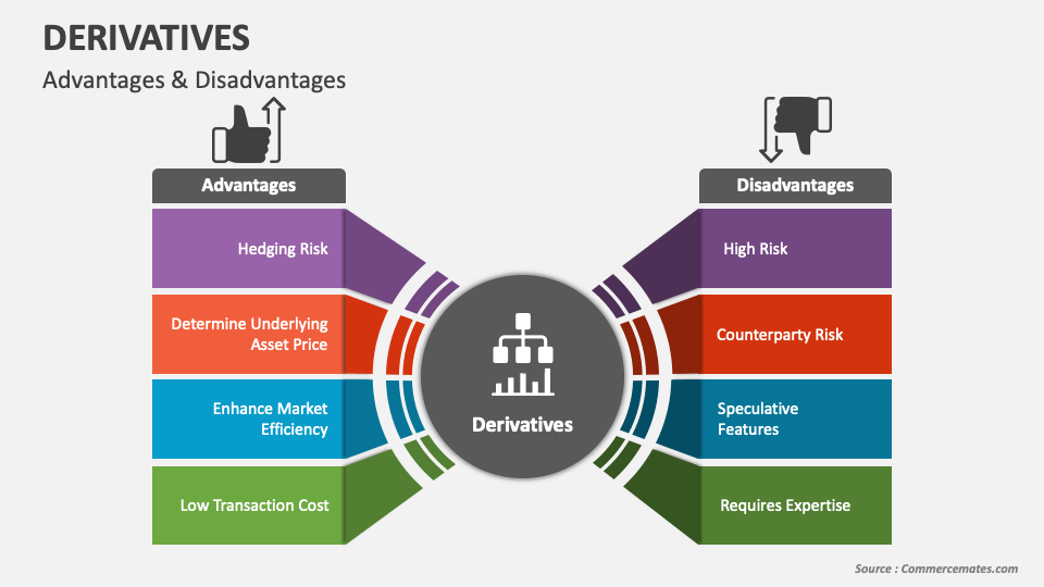 Derivatives PowerPoint Presentation Slides - PPT Template