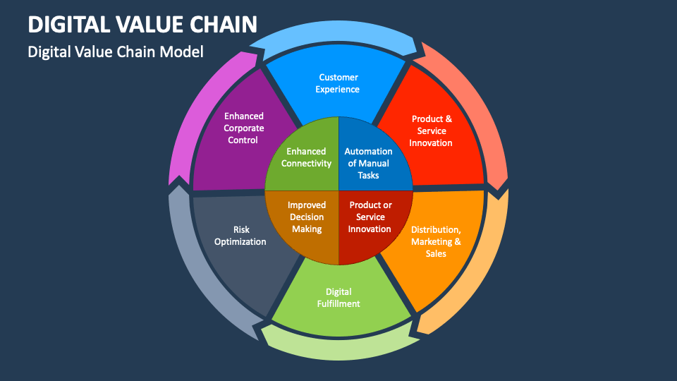 Digital Value Chain PowerPoint Presentation Slides - PPT Template