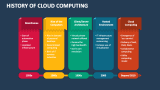 History Of Cloud Computing Powerpoint And Google Slides Template - Ppt 