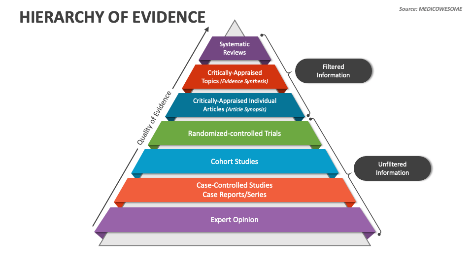 where does qualitative research sit on the hierarchy of evidence