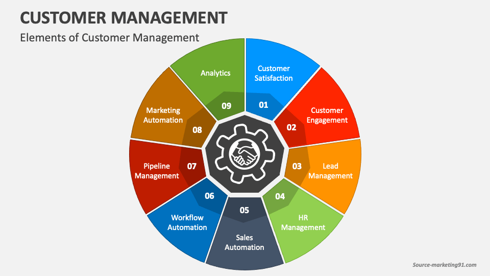 Customer Management PowerPoint and Google Slides Template - PPT Slides