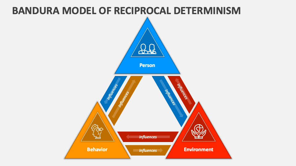 Bandura Model of Reciprocal Determinism PowerPoint Presentation Slides