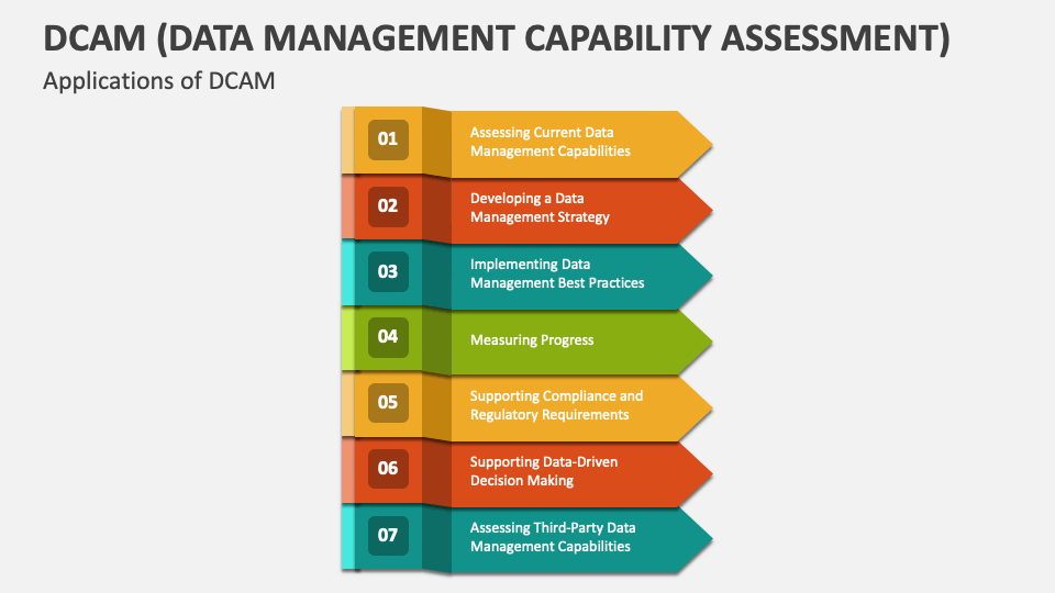 DCAM (Data Management Capability Assessment) PowerPoint And Google ...