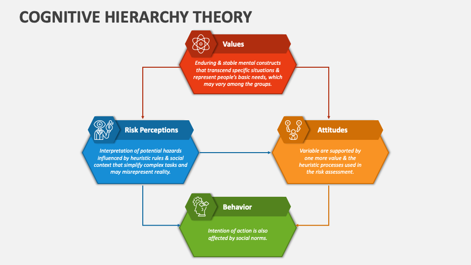 Cognitive outlet hierarchy theory