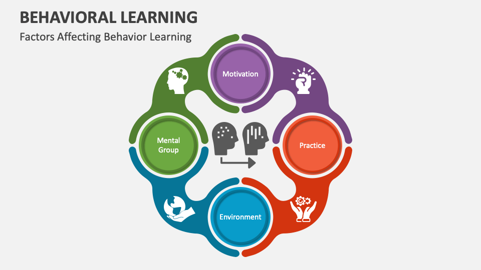 Behavioral Learning PowerPoint And Google Slides Template - PPT Slides