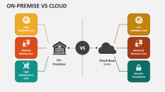 On-Premise Vs Cloud PowerPoint Presentation Slides - PPT Template