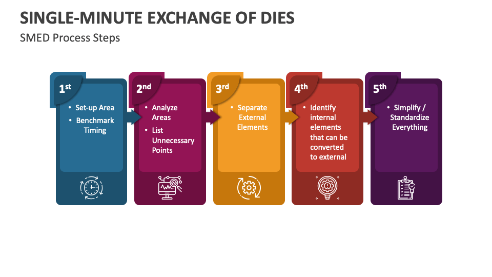 PPT - SMED (Single Minute Exchange of die) PowerPoint Presentation