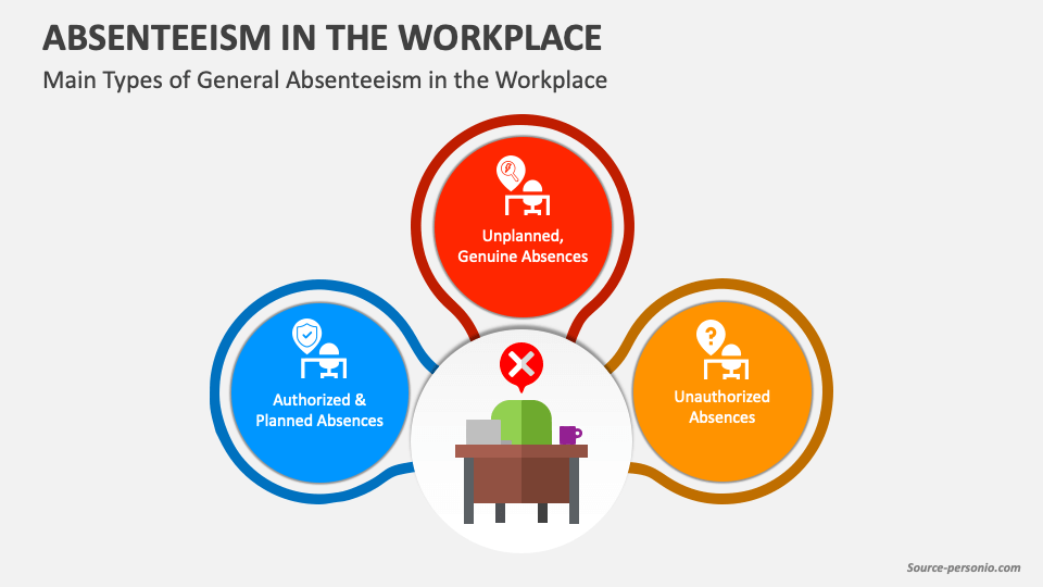 Absenteeism In The Workplace PowerPoint And Google Slides Template ...