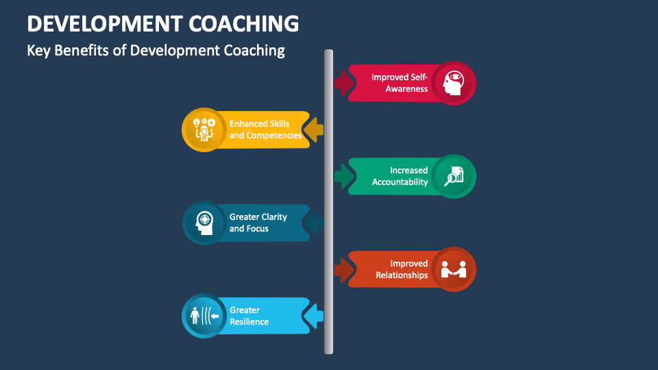 Development Coaching PowerPoint and Google Slides Template - PPT Slides