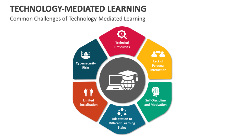 Technology-Mediated Learning PowerPoint and Google Slides Template ...