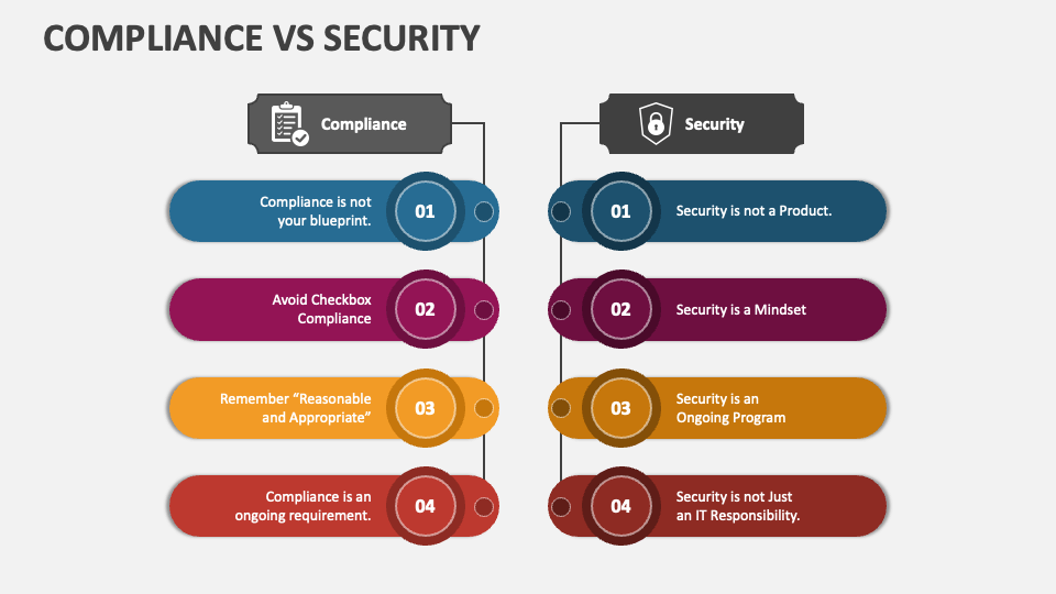 Compliance Vs Security PowerPoint Presentation Slides - PPT Template