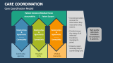 Care Coordination PowerPoint Presentation Slides - PPT Template