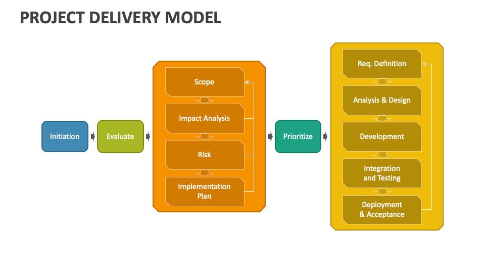 Project Delivery Model PowerPoint and Google Slides Template - PPT Slides