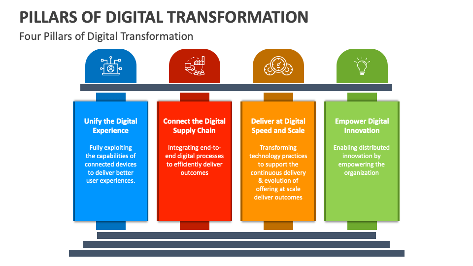 Pillars of Digital Transformation PowerPoint and Google Slides Template ...