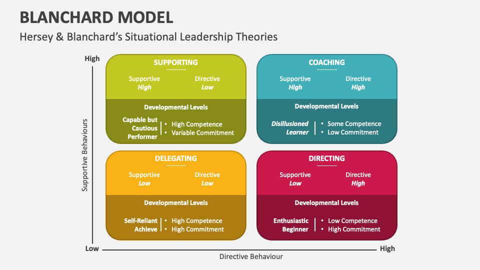 Blanchard Model PowerPoint and Google Slides Template - PPT Slides