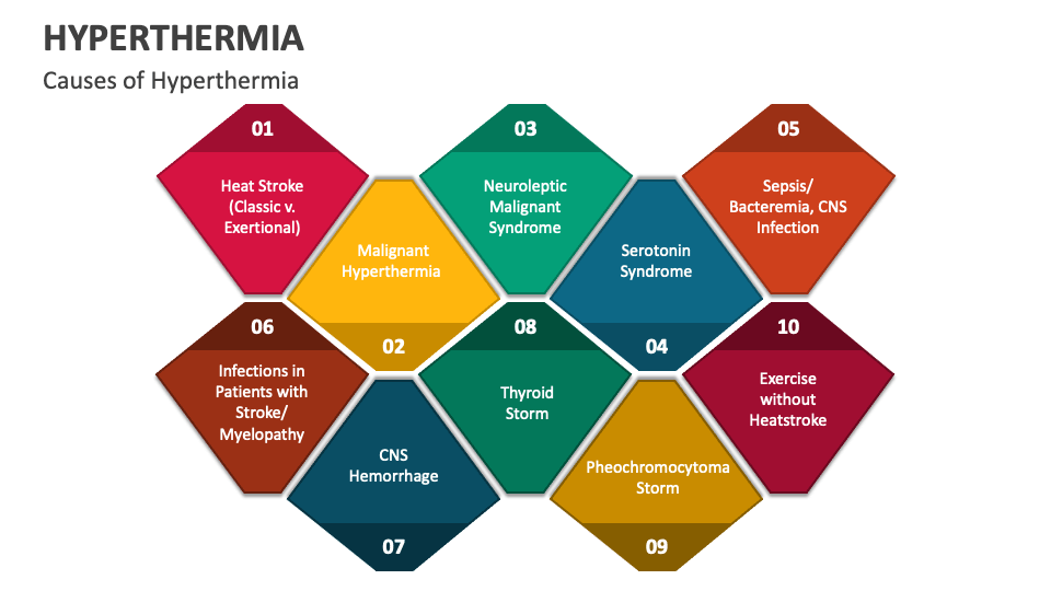 Hyperthermia PowerPoint And Google Slides Template - PPT Slides