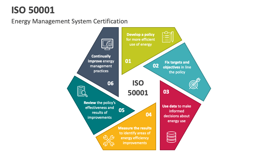 Iso 50001 Powerpoint And Google Slides Template - Ppt Slides