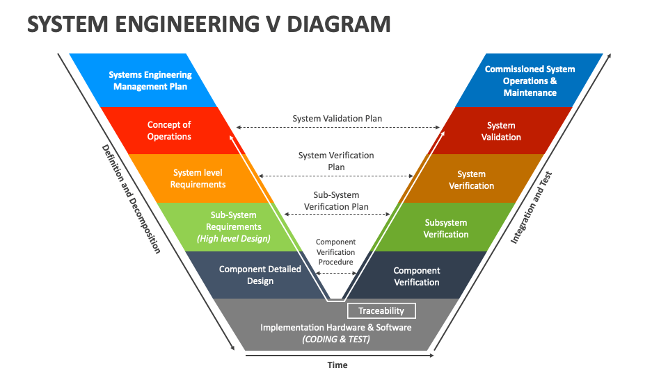 System Engineering V Diagram PowerPoint and Google Slides Template